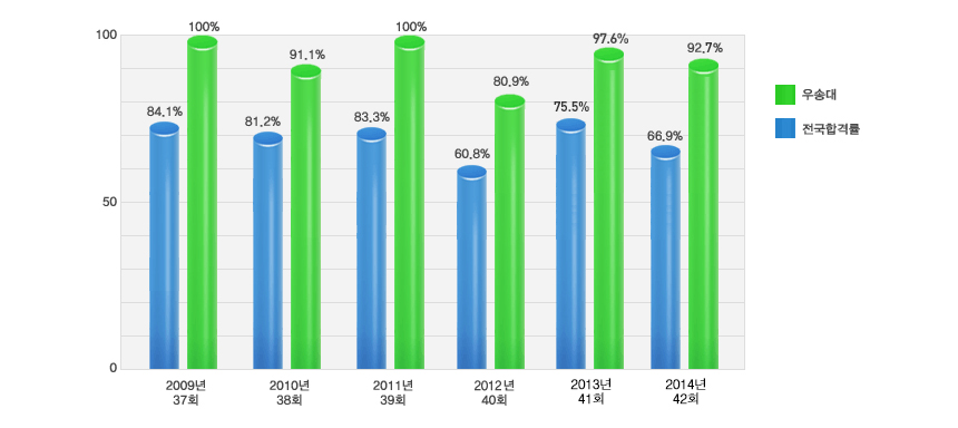 2009년 37회 우송대:100%, 전국합격률:84.1%
	2010년 38회 우송대:91.1%, 전국합격률:81.2%
	2011년 39회 우송대:100%, 전국합격률:83.3%
	2012년 40회 우송대:80.9%, 전국합격률:60.8%
	2013년 41회 우송대:97.6%, 전국합격률:75.5%
	2014년 42회 우송대:92.7%, 전국합격률:66.9%