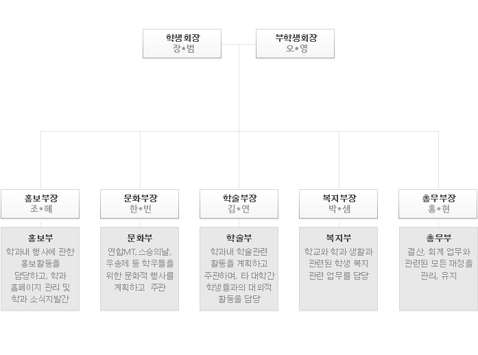 학생회 학생회장:장*범 부학생회장:오*영 
		홍보부장:조*혜(홍보부:학과내 행사에 관한 홍보활동을 담당하고, 학과 홈페이지 관리 및 학과 소식지 발간)
		문화부장:한*빈(문화부:연합MT,스승의날,우송제 등 학우들을 위한 문화적 행사를 계획하고 주관)
		학술부장:김*연(학술부:학과내 학술관련 활동을 계획하고 주관하며, 타 대학간 학생들과의 대외적 활동을 담당)
		복지부장:박*샘(복지부:학교와 학과 생활과 관련된 학생 복지 관련 업무를 담당)
		총무부장:홍*현(총무부:결산,회계 업무와 관련된 모든 재정을 관리,유지)